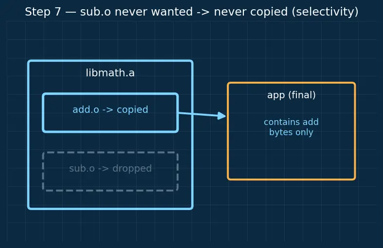 Figure — Static libraries — .a  -  .lib, creation and linking