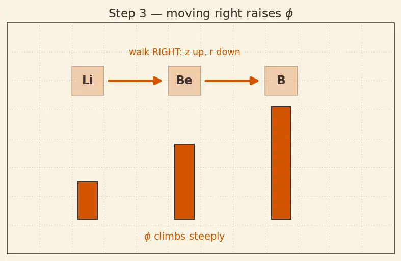 Figure — Diagonal relationship — Li - Mg, Be - Al, B - Si