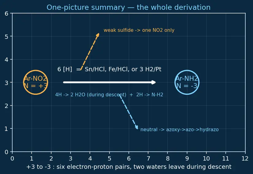 Figure — Nitro compounds — preparation, reduction to amines (Sn - HCl, Fe - HCl, H₂ - Pt)