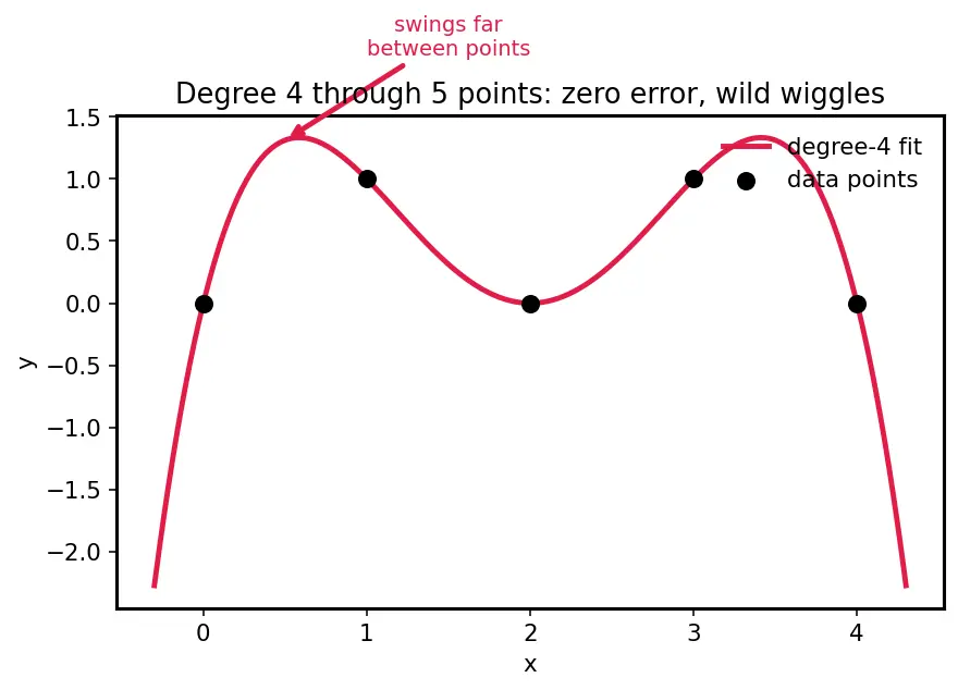 Figure — Polynomial regression