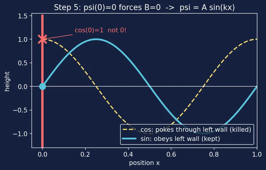 Figure — Particle in a box — solving TISE, energy levels, wavefunctions