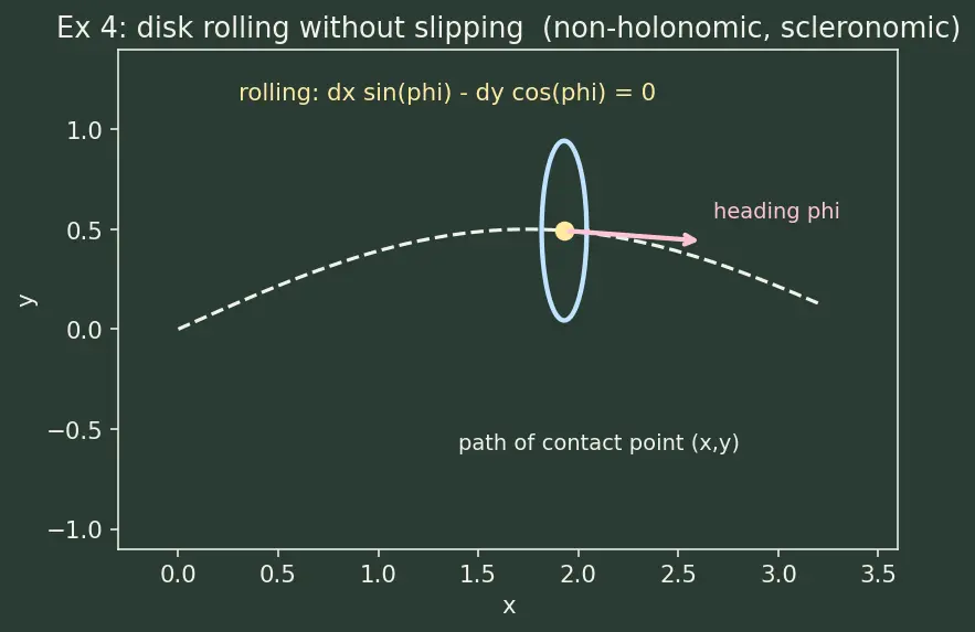Figure — Constraints — holonomic vs non-holonomic, rheonomic vs scleronomic