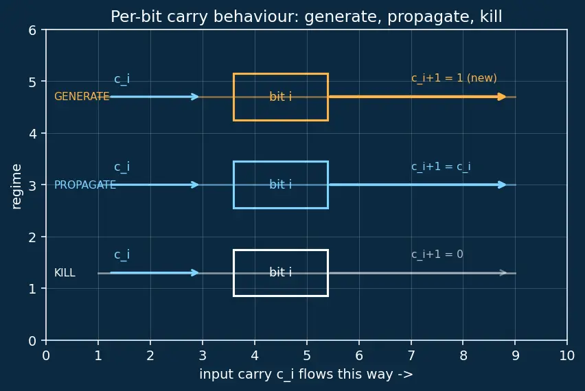 Figure — Carry-lookahead adder
