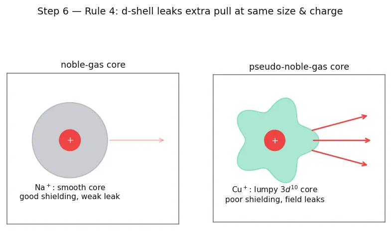 Figure — Fajan's rules — covalent character in ionic compounds