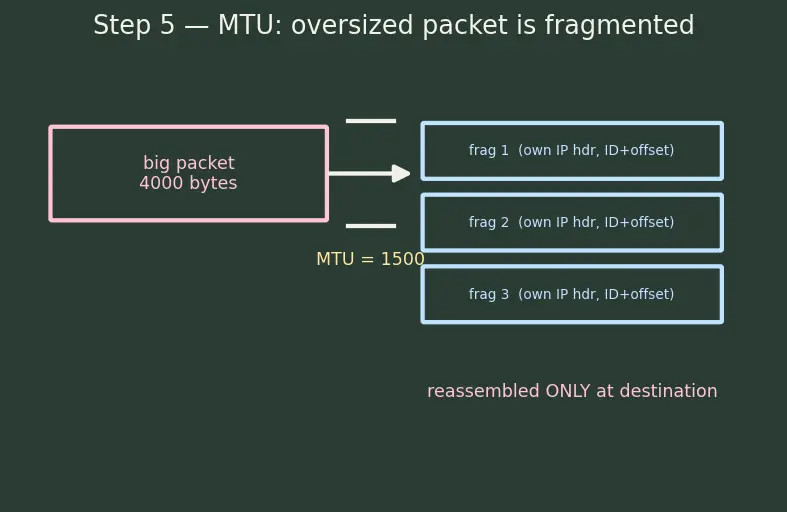 Figure — TCP - IP model — 4 layers, mapping to OSI