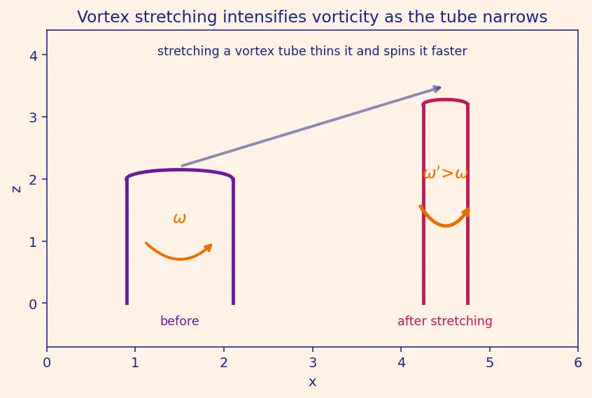 Figure — Kelvin's circulation theorem