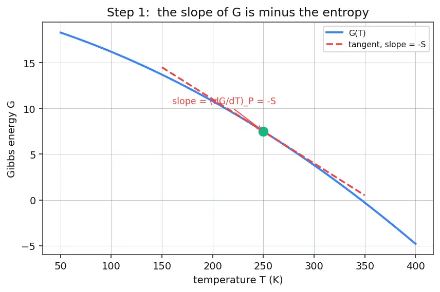 Figure — Gibbs-Helmholtz equation