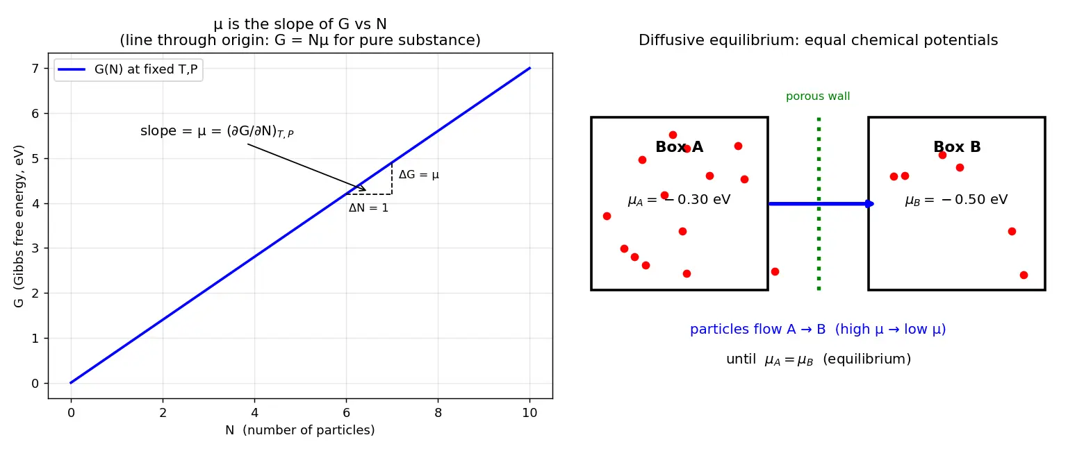 Figure — Chemical potential μ = (∂G - ∂N)_{T,P}