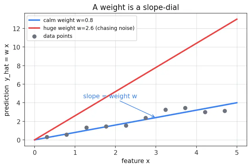 Figure — L2 (Ridge) regularization