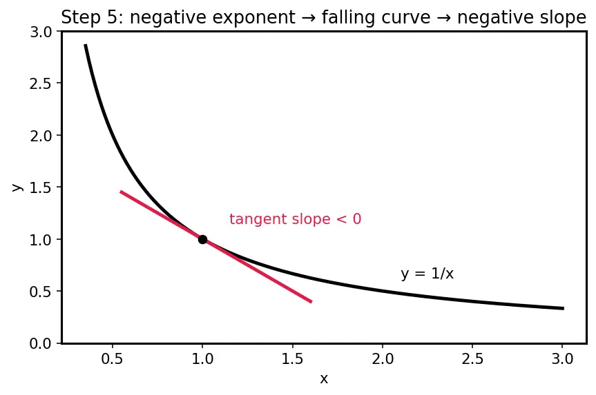 Figure — Power rule — proof for integer, rational exponents