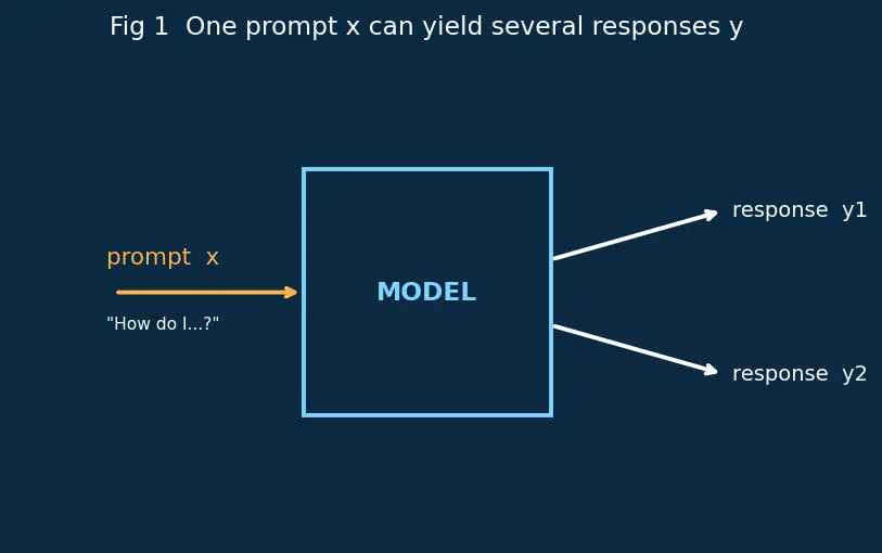 Figure — Constitutional AI overview
