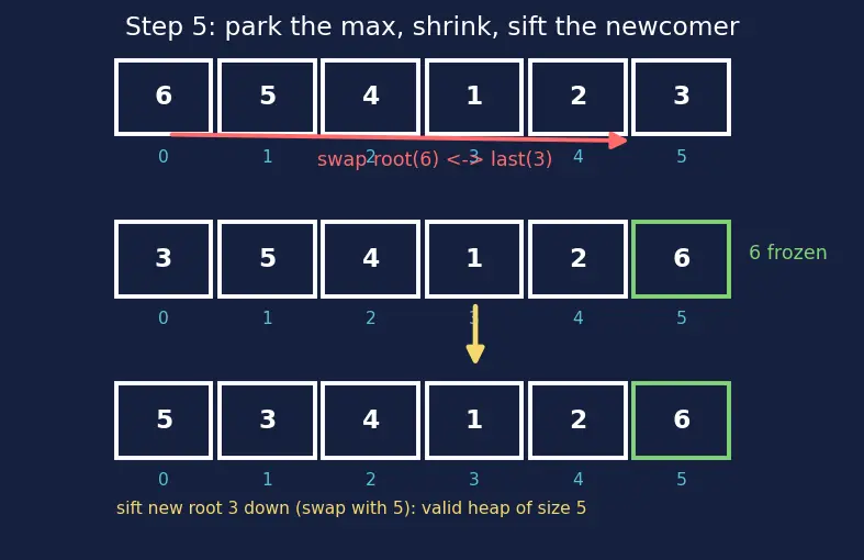 Figure — Heap sort — in-place, O(n log n)
