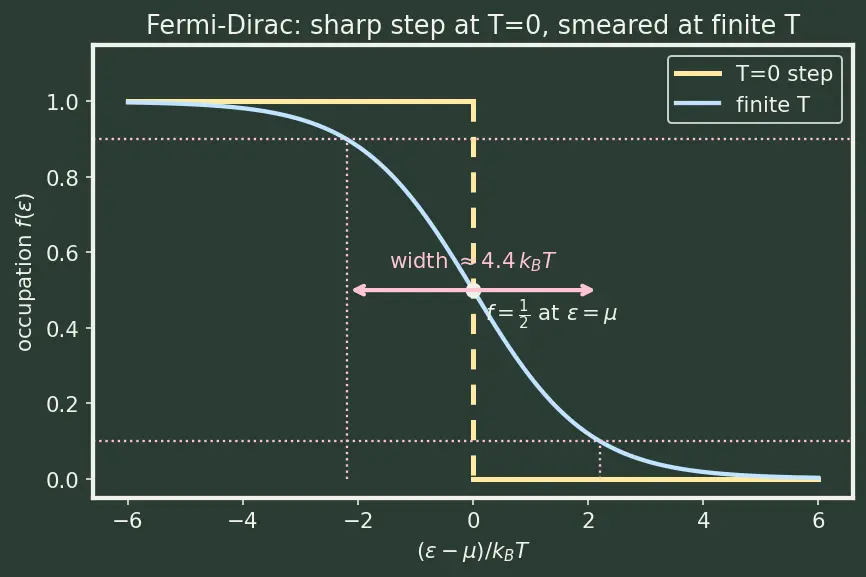 Figure — Fermi-Dirac statistics — fermions, Fermi energy