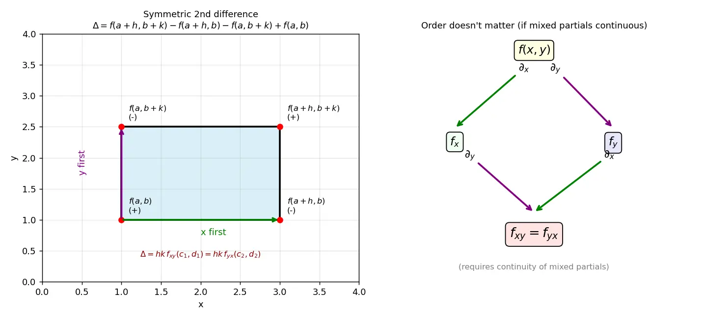 Figure — Clairaut's theorem — mixed partials are equal (under conditions)