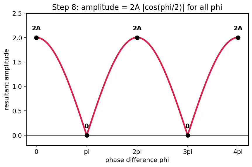 Figure — Superposition principle