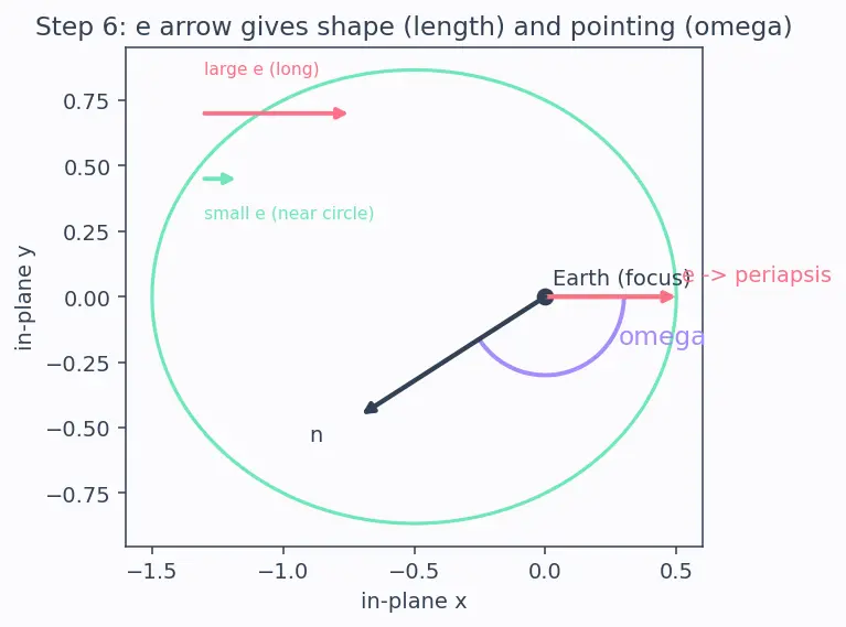 Figure — Physical meaning of each orbital element