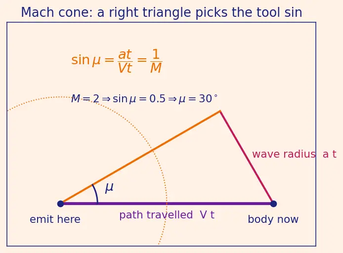 Figure — Mach number M = V - a — subsonic ( - 1), transonic (~1), supersonic ( - 1), hypersonic ( - 5)
