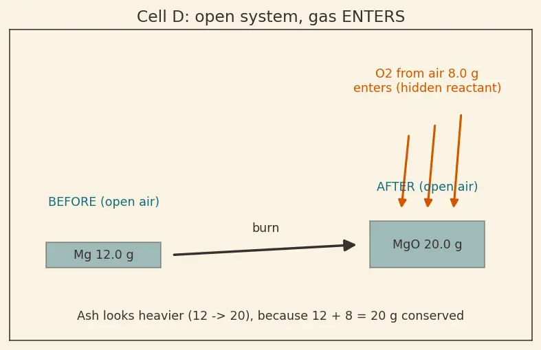 Figure — Law of conservation of mass (Lavoisier) — proof, examples