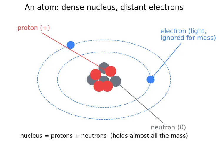Figure — Calculation of atomic mass from isotopic abundance