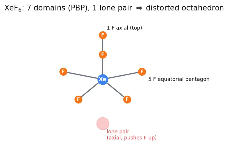 Figure — Group 18 (Noble gases) — discovery, isolation, compounds of Xe (XeF₂, XeF₄, XeF₆, XeO₃) — structure and bonding