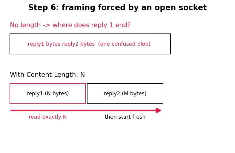 Figure — HTTP - 1.1 — methods, status codes, headers, persistent connections
