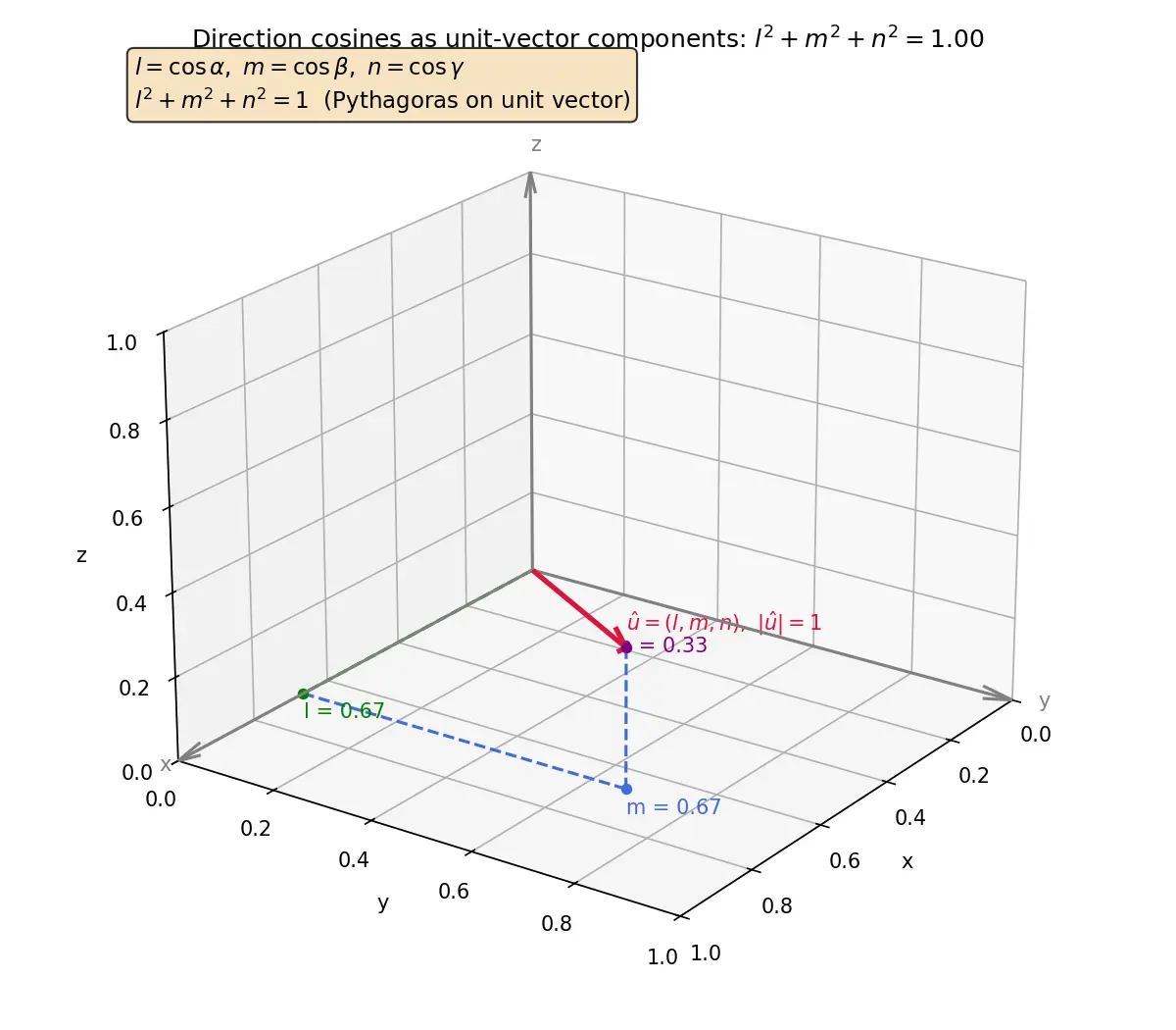 Figure — Relation between direction cosines -  l² + m² + n² = 1
