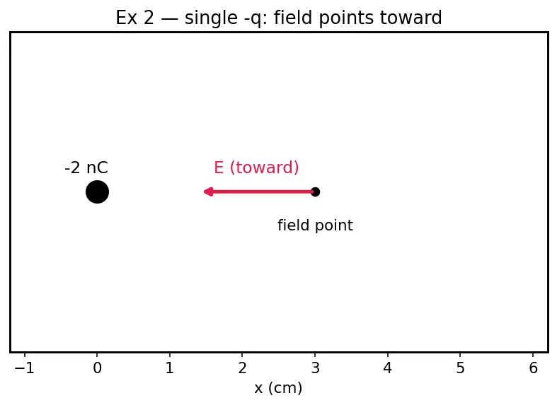 Figure — Electric field — definition, field lines, superposition