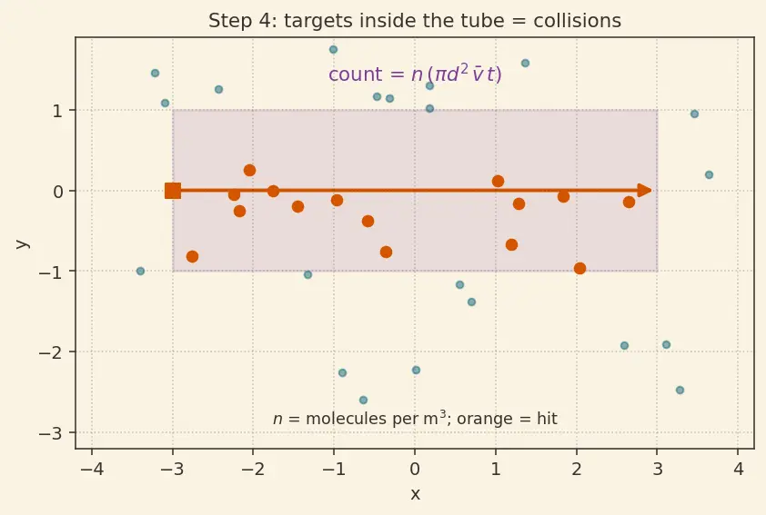 Figure — Mean free path, mean speed, RMS speed — derivations