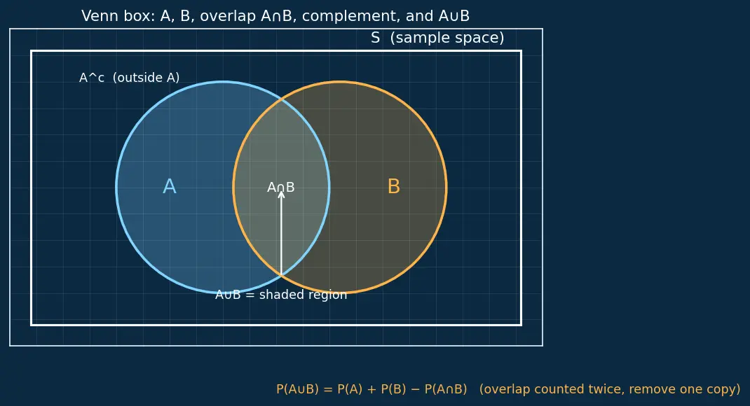 Figure — Probability — classical, empirical, axiomatic (Kolmogorov axioms)