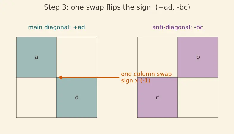 Figure — Determinants — cofactor expansion along any row - column