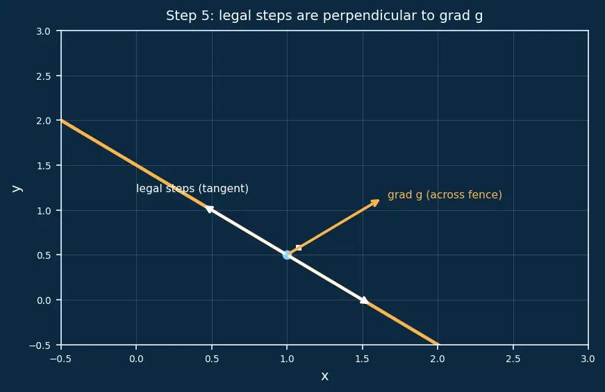 Figure — Lagrange multipliers for constrained optimization