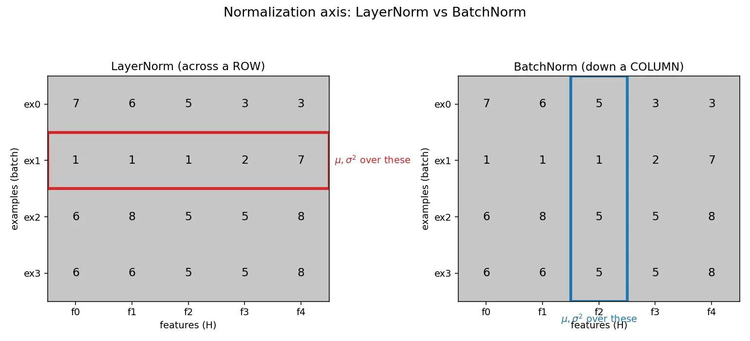Figure — Layer normalization