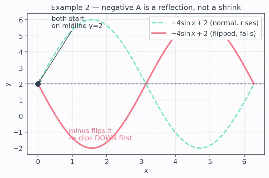 Figure — Transformations of trig graphs — A·sin(Bx + C) + D (amplitude, period, phase, vertical shift)