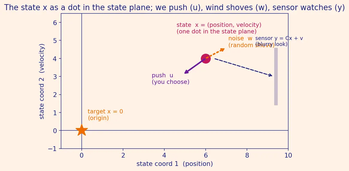 Figure — LQG — LQR + Kalman filter, separation principle