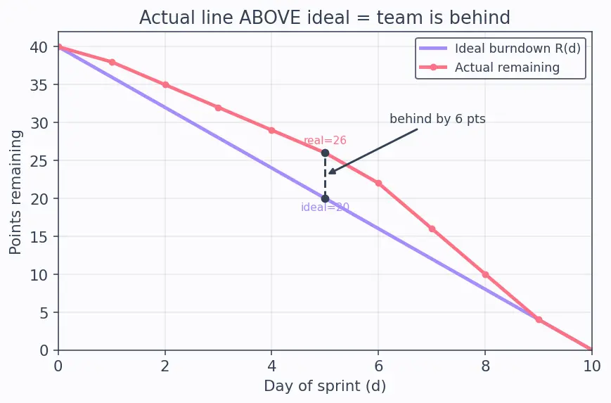 Figure — Agile — Scrum (sprints, roles, ceremonies), Kanban