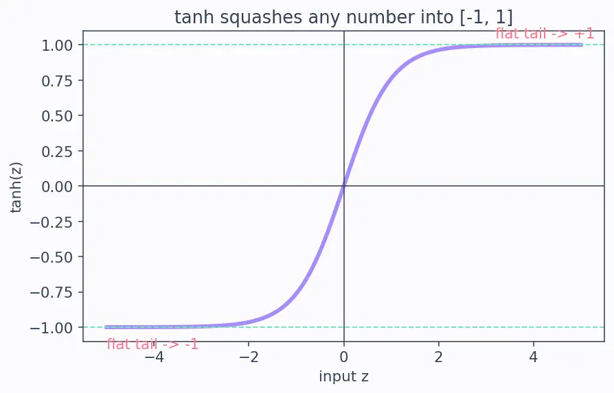 Figure — Vanishing gradients in RNNs