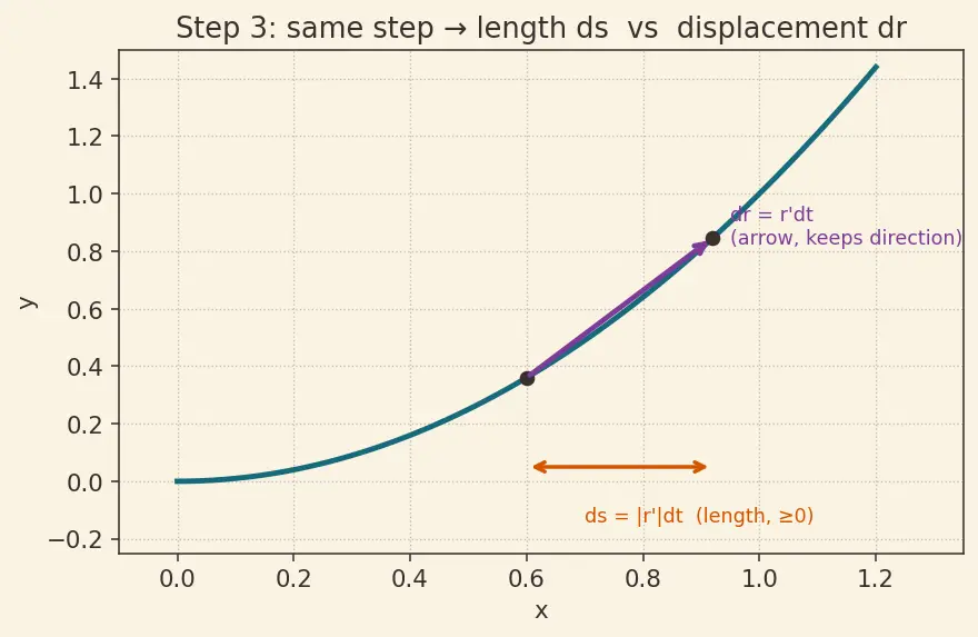 Figure — Line integrals — scalar and vector, work done