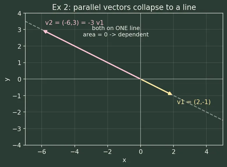 Figure — Linear independence — formal definition, testing