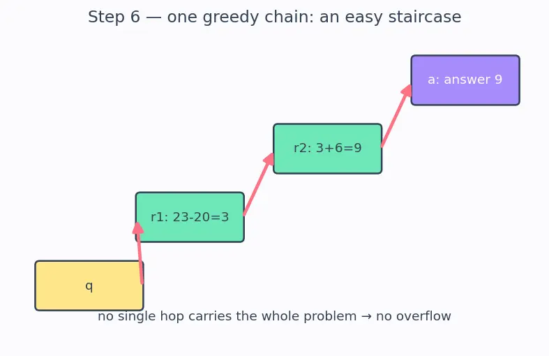 Figure — Chain-of-thought prompting