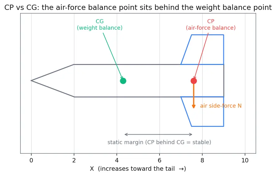 Figure — Barrowman equations — centre of pressure calculation for finned rockets
