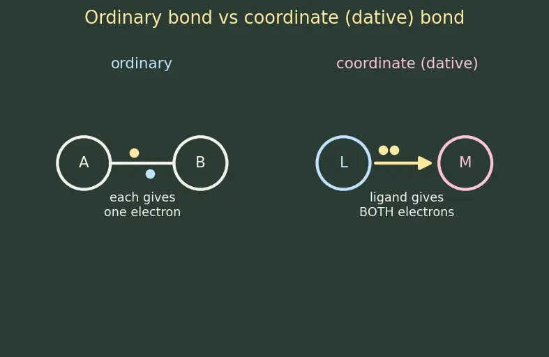 Figure — Ligands — classification (mono, bi, poly, ambidentate, chelating); denticity