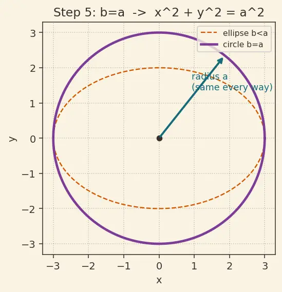 Figure — Circle as degenerate conic (e = 0)