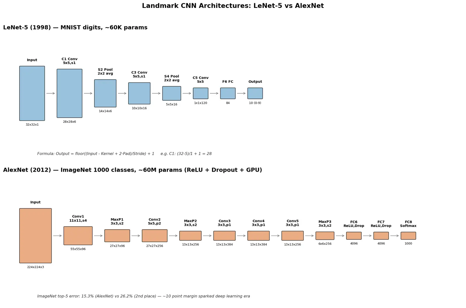 Figure — LeNet and AlexNet