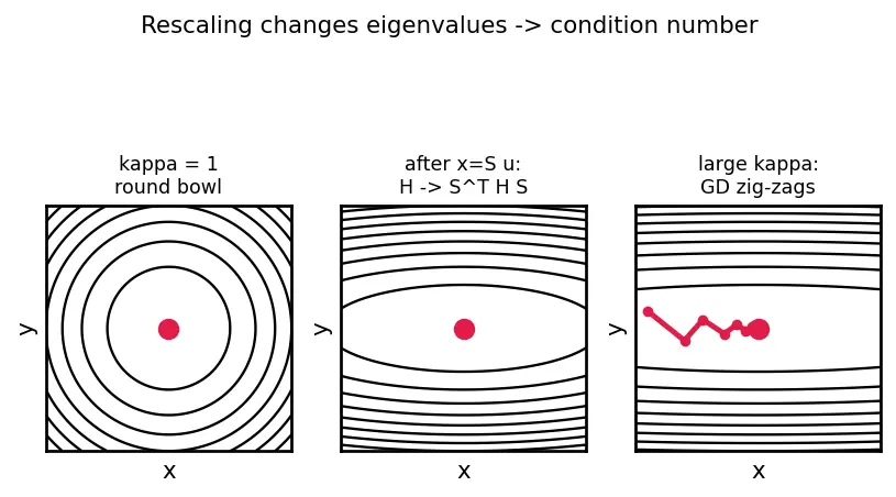 Figure — The Hessian matrix