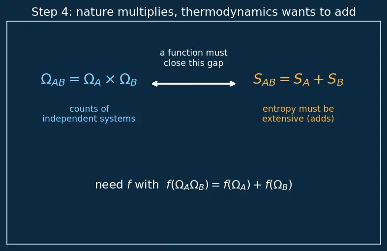 Figure — Boltzmann's entropy S = k_B ln(Ω)