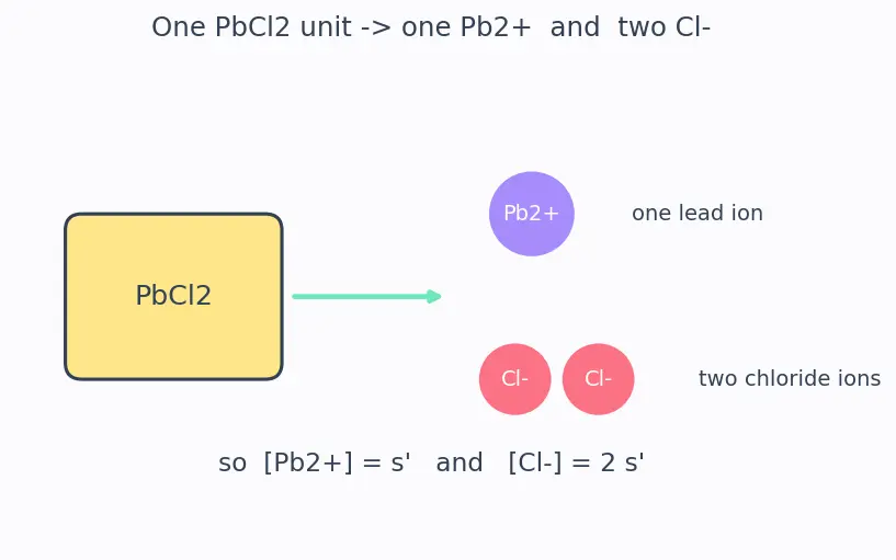 Figure — Common ion effect