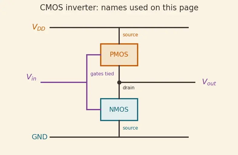 Figure — CMOS inverter structure and operation