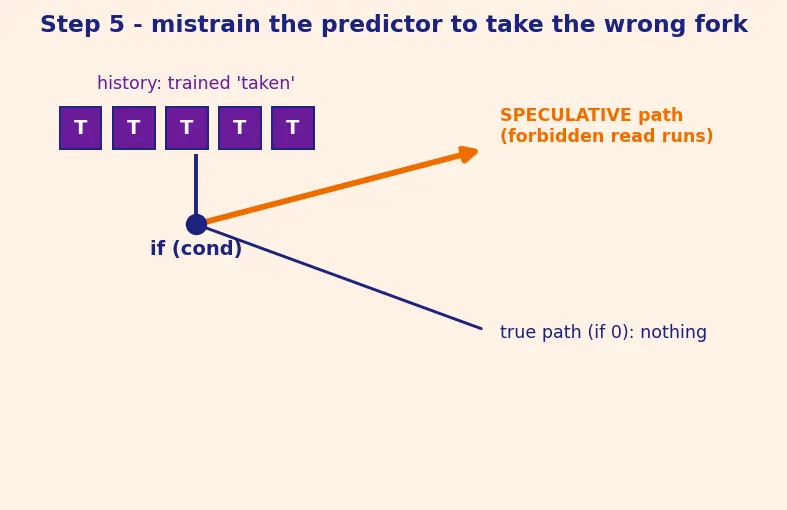 Figure — Spectre - Meltdown speculative side channels
