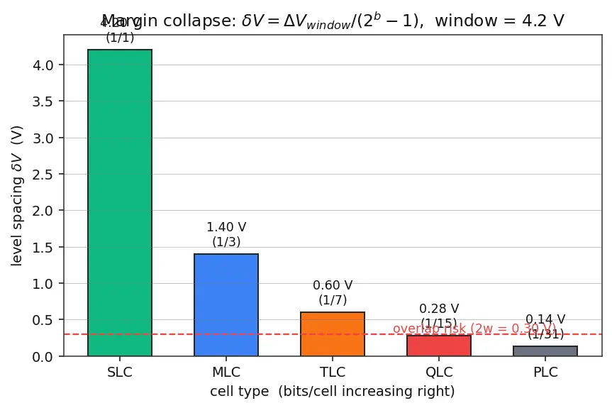 Figure — Multi-level cell (MLC - TLC - QLC) flash