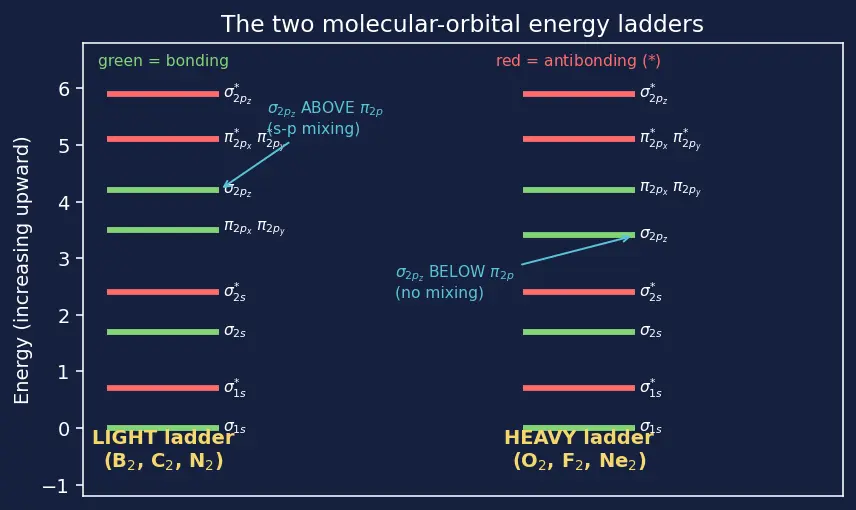 Figure — Molecular Orbital Theory (MOT) — LCAO, bonding - antibonding orbitals